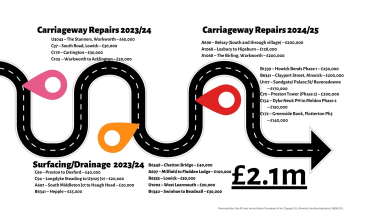 Road investment